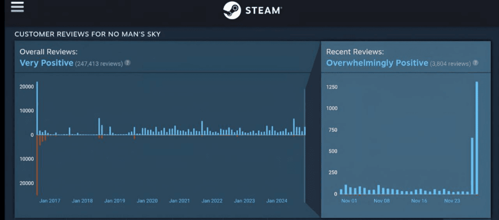 Rating of No Man's Sky on Steam 